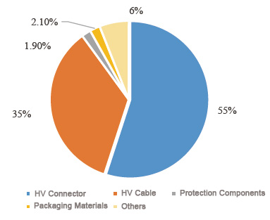 Material Cost Breakdown of High-Voltage Wiring Harnesses